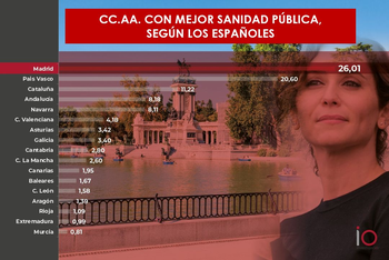 Madrid, la comunidad con la mejor sanidad pública de España