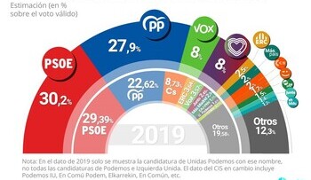 El CIS acorta la ventaja del PSOE sobre el PP en las municipales