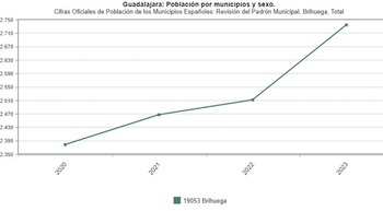 Brihuega gana 223 habitantes desde 2022 según el INE